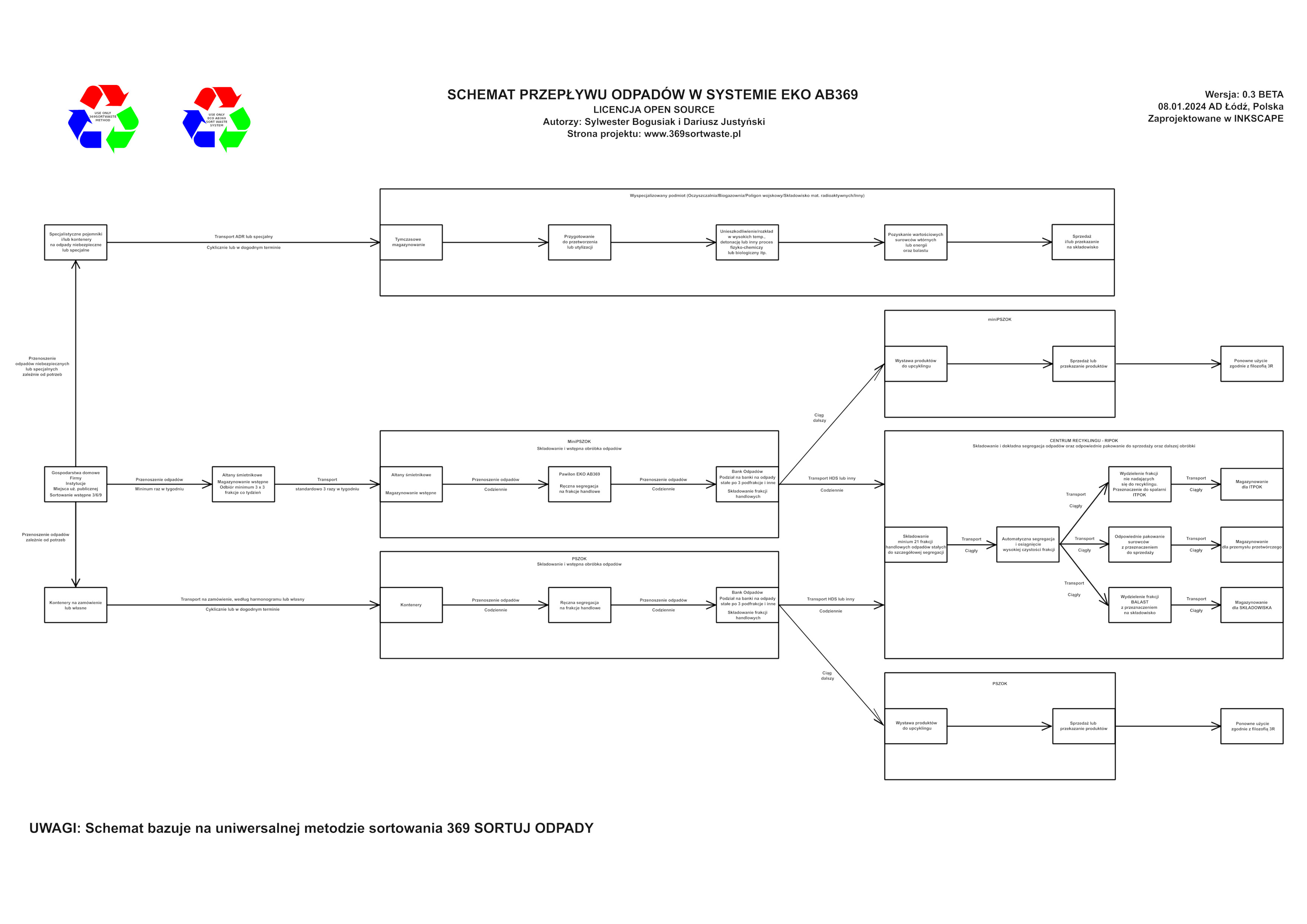 Schemat ideowy przepływu odpadów w systemie EKO AB369.
